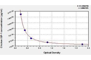 Typical standard curve