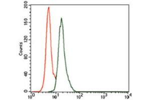 Flow Cytometry (FACS) image for anti-BPI Fold Containing Family A, Member 2 (BPIFA2) (AA 16-250) antibody (ABIN1845120) (BPIFA2 抗体  (AA 16-250))