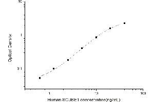 Typical standard curve (SCUBE1 ELISA 试剂盒)