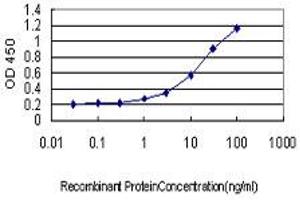 Detection limit for recombinant GST tagged HAVCR1 is approximately 1ng/ml as a capture antibody. (HAVCR1 抗体  (AA 23-122))