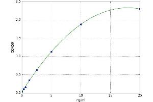 A typical standard curve (C1QTNF3 ELISA 试剂盒)