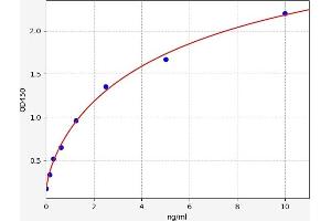 Typical standard curve (FBXW4 ELISA 试剂盒)