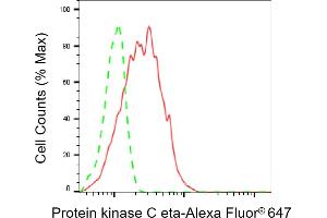 Flow cytometric analysis of Protein kinase C eta expression in HepG2 cells using Protein kinase C eta antibody (ABIN7799997), 1:2,000). (Recombinant PKC eta 抗体)