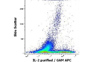 Flow cytometry intracellular staining pattern of human PMA + ionomycin stimulated and Brefeldin A treated peripheral whole blood stained using anti-human IL-2 (35C3) purified antibody (concentration in sample 0,5 μg/mL, GAM APC). (IL-2 抗体)