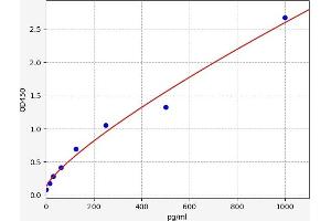 Typical standard curve
