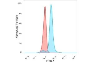 Flow cytometric analysis of PFA-fixed HeLa cells. (IRF9 抗体)