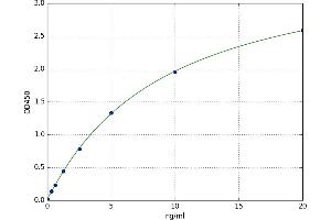 A typical standard curve (KIT Ligand ELISA 试剂盒)