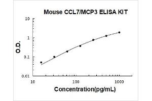 Mouse CCL7/MCP3 PicoKine ELISA Kit standard curve