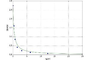 A typical standard curve