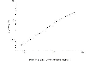 Typical standard curve (alpha 2 Macroglobulin ELISA 试剂盒)