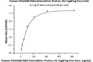Immobilized Human Fibronectin at 2 μg/mL (100 μL/well) can bind Human ITGAIIb&ITGB3 Heterodimer Protein, His Tag&Tag Free (ABIN5954892,ABIN6253559) with a linear range of 2-78 ng/mL (QC tested).