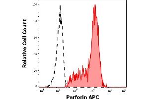 Separation of human Perforin positive CD56 positive lymphocytes (red-filled) from neutrophil granulocytes (black-dashed) in flow cytometry analysis (intracellular staining) of human peripheral whole blood stained using anti-Perforin (dG9) APC antibody (10 μL reagent / 100 μL of peripheral whole blood). (Perforin 1 抗体  (APC))