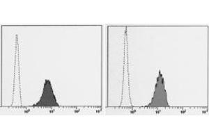 Flow Cytometry (FACS) image for anti-CD59 (CD59) antibody (FITC) (ABIN1449270) (CD59 抗体  (FITC))