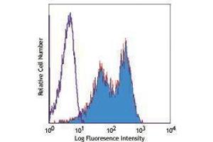 Flow Cytometry (FACS) image for anti-CD83 (CD83) antibody (PE) (ABIN2663599) (CD83 抗体  (PE))