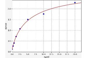 Typical standard curve (TEX101 ELISA 试剂盒)