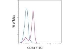 Image no. 1 for anti-CD33 (CD33) antibody (FITC) (ABIN474251) (CD33 抗体  (FITC))