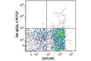 Flow Cytometry (FACS) image for anti-Syndecan 1 (SDC1) antibody (PE-Cy7) (ABIN2659095) (Syndecan 1 抗体  (PE-Cy7))