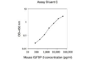 ELISA image for Insulin-Like Growth Factor Binding Protein 3 (IGFBP3) ELISA Kit (ABIN1979972) (IGFBP3 ELISA 试剂盒)