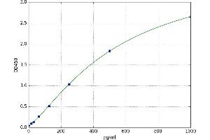 A typical standard curve