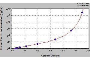 Typical Standard Curve (Klotho ELISA 试剂盒)