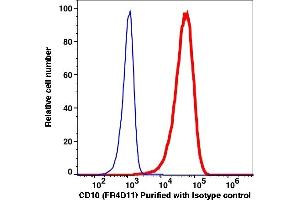 Flow Cytometry (FACS) image for anti-Membrane Metallo-Endopeptidase (MME) antibody (ABIN5067799) (MME 抗体)