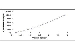 Typical standard curve