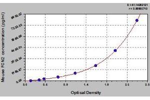 Typical standard curve (Ficolin 2 ELISA 试剂盒)