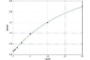 A typical standard curve (NUP62 ELISA 试剂盒)