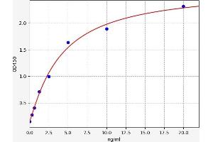 Typical standard curve (Kallikrein 1 ELISA 试剂盒)