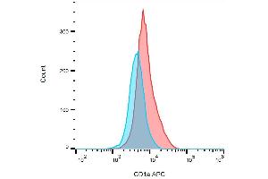 Detection of human CD1a on the surface of MOLT-4 cells (compared with blank) using anti-human CD1a (HI149) FITC. (CD1a 抗体  (FITC))