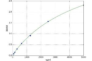 A typical standard curve (beta-2 Microglobulin ELISA 试剂盒)