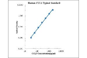 ELISA image for Chemokine (C-C Motif) Ligand 3 (CCL3) ELISA Kit (ABIN2472065)