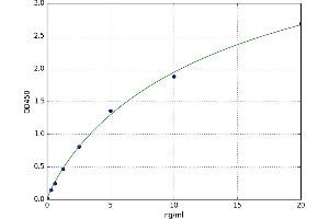 A typical standard curve (TLR4 ELISA 试剂盒)