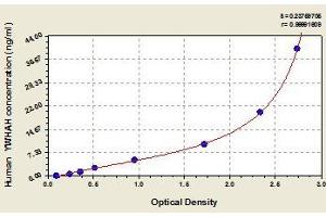 Typical standard curve (14-3-3 eta ELISA 试剂盒)