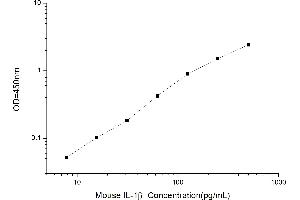 Typical standard curve (IL-1 beta ELISA 试剂盒)