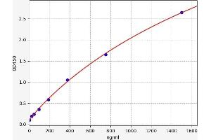 Typical standard curve (Complement Factor H ELISA 试剂盒)