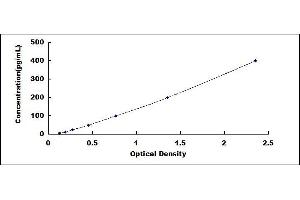 Typical standard curve (GCP2 ELISA 试剂盒)