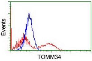 HEK293T cells transfected with either RC201083 overexpress plasmid (Red) or empty vector control plasmid (Blue) were immunostained by anti-TOMM34 antibody (ABIN2454766), and then analyzed by flow cytometry. (TOMM34 抗体)
