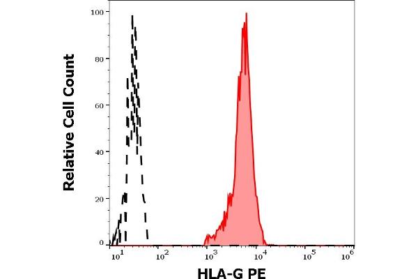 HLAG 抗体  (PE)