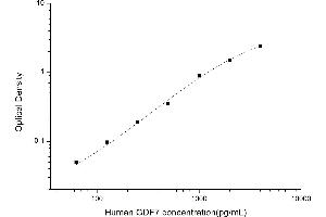 Typical standard curve (GDF7 ELISA 试剂盒)