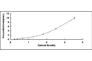 Typical standard curve (SMAD9 ELISA 试剂盒)