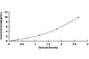 Typical standard curve (TAUT ELISA 试剂盒)