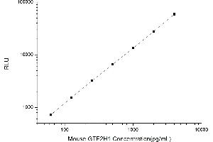 Typical standard curve (GTF2H1 CLIA Kit)
