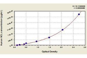 Typical standard curve (Nucleolin ELISA 试剂盒)