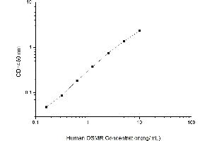Typical standard curve (Oncostatin M Receptor ELISA 试剂盒)