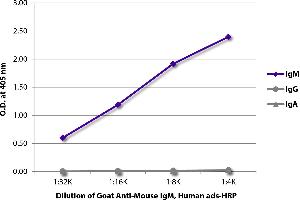 ELISA plate was coated with purified mouse IgM, IgG, and IgA. (山羊 anti-小鼠 IgM (Heavy Chain) Antibody (HRP))