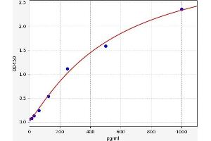 Typical standard curve (IZUMO1 ELISA 试剂盒)