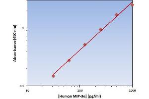 This is an example of what a typical standard curve will look like. (CCL20 ELISA 试剂盒)