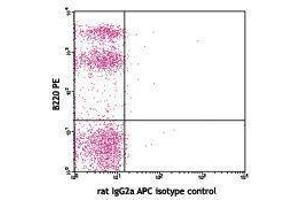 Flow Cytometry (FACS) image for anti-Integrin alpha 4 (ITGA4) antibody (APC) (ABIN2658365) (ITGA4 抗体  (APC))