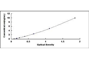 Typical standard curve (E2F1 ELISA 试剂盒)